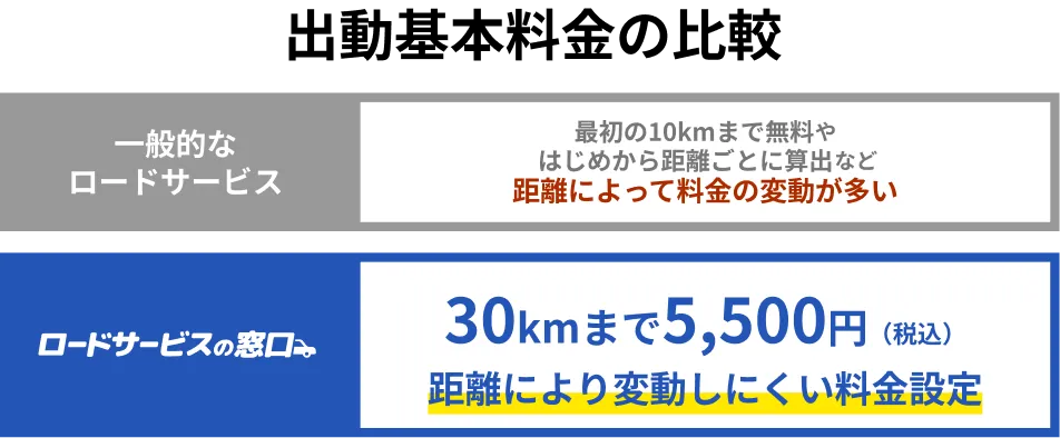 一般的なロードサービス距離により変動、30キロまで5500ロードサービスの窓口距離により変動しにくい